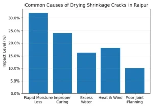 Drying Shrinkage Cracks in Raipur