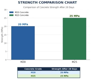 M20 vs M25 Concrete Strength Comparison