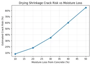 drying shrinkage cracks