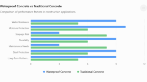 waterproof concrete in Raipur